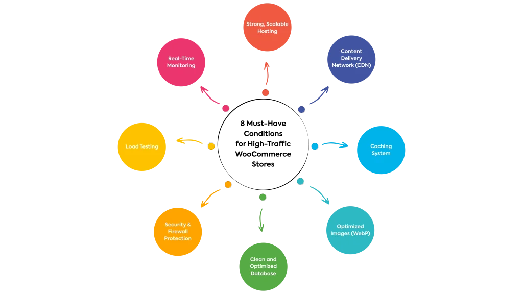 8-must-have-conditions-for-high-traffic-woocommerce